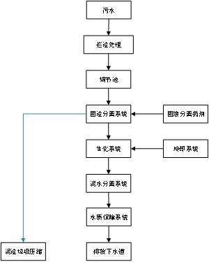 滲濾液污水處理設備 滲濾液污水處理設備
